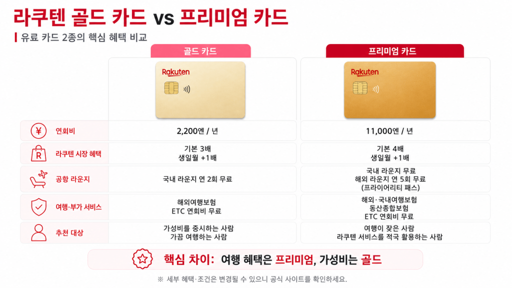 라쿠텐 카드 비교