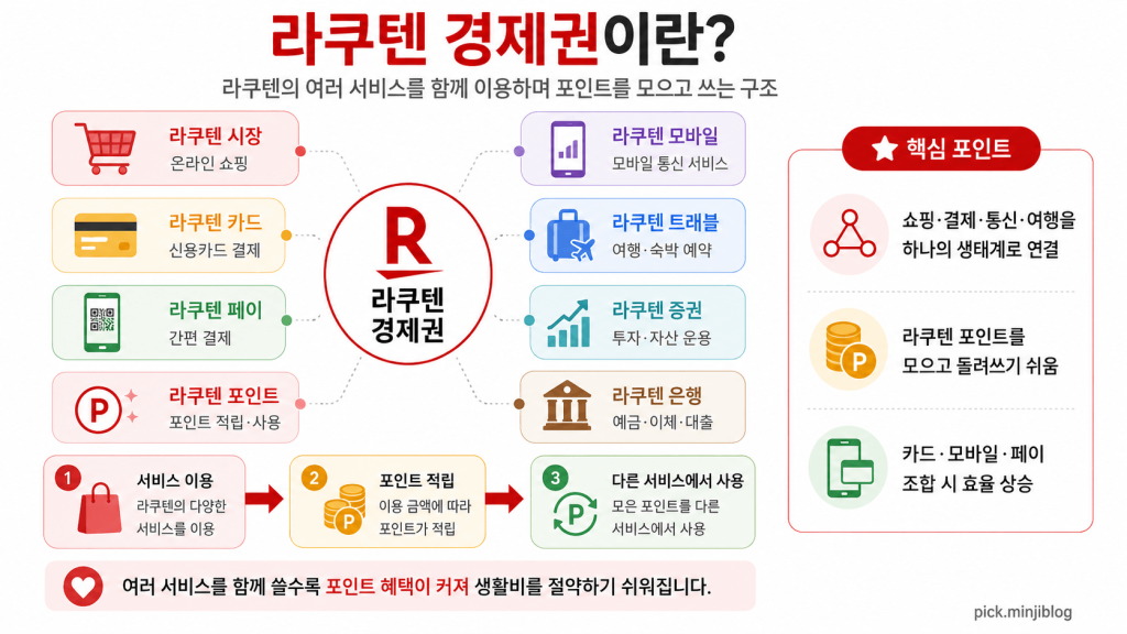 라쿠텐 경제권